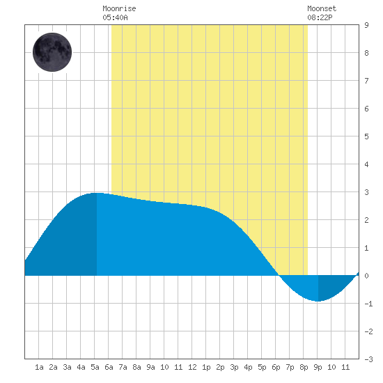 Sabine Bank Lighthouse tide chart for Tuesday, June 28, 2022