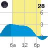 Sabine Bank Lighthouse tide chart for Tuesday, June 28, 2022