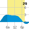 Sabine Bank Lighthouse tide chart for Wednesday, June 29, 2022