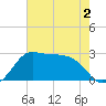 Sabine Bank Lighthouse tide chart for Thursday, June 2, 2022
