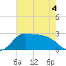 Sabine Bank Lighthouse tide chart for Saturday, June 4, 2022