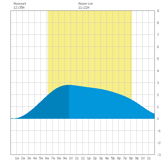 Sabine Bank Lighthouse tide chart for Sunday, June 5, 2022
