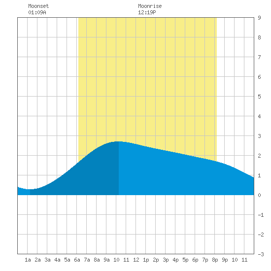 Sabine Bank Lighthouse tide chart for Monday, June 6, 2022