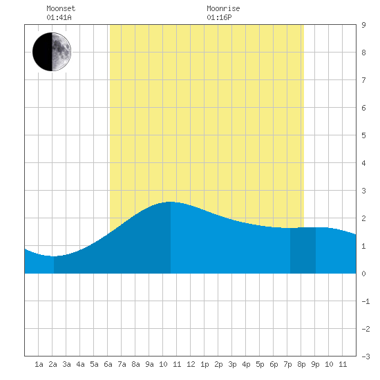 Sabine Bank Lighthouse tide chart for Tuesday, June 7, 2022