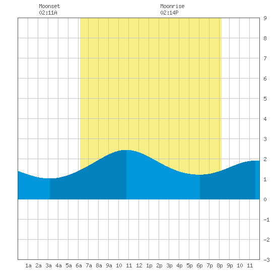 Sabine Bank Lighthouse tide chart for Wednesday, June 8, 2022