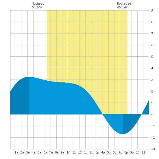 Sabine Bank Lighthouse tide chart for Monday, July 11, 2022