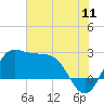 Sabine Bank Lighthouse tide chart for Monday, July 11, 2022
