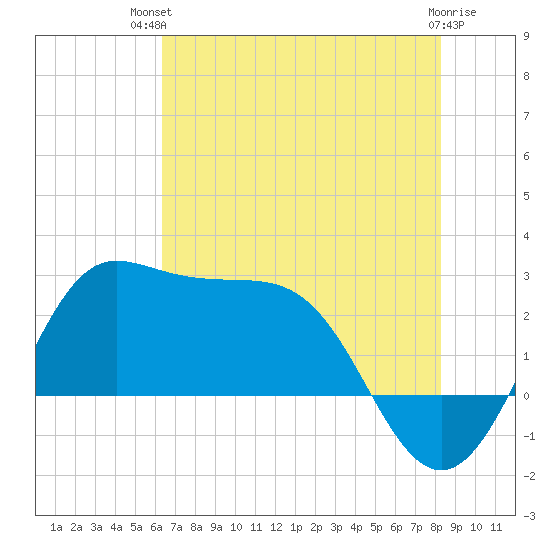 Sabine Bank Lighthouse tide chart for Tuesday, July 12, 2022