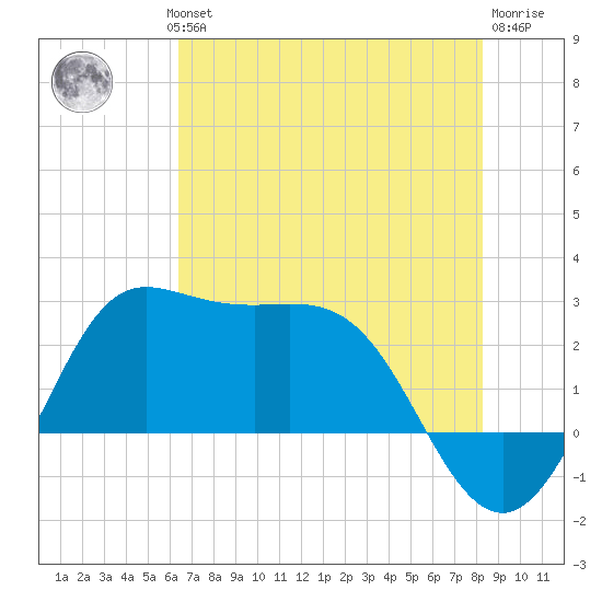 Sabine Bank Lighthouse tide chart for Wednesday, July 13, 2022