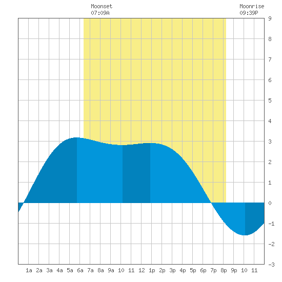 Sabine Bank Lighthouse tide chart for Thursday, July 14, 2022