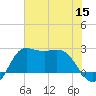 Sabine Bank Lighthouse tide chart for Friday, July 15, 2022