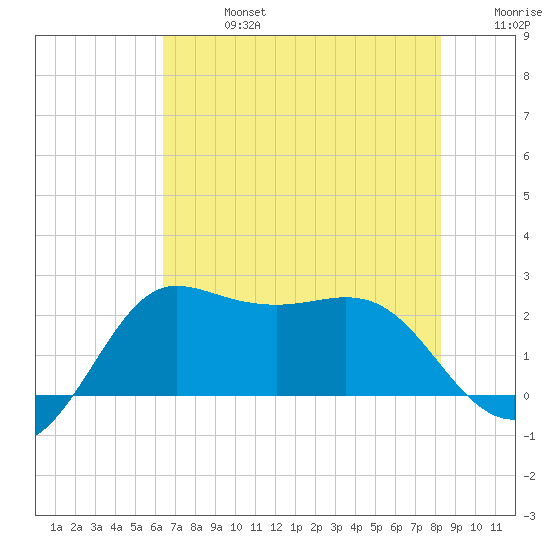 Sabine Bank Lighthouse tide chart for Saturday, July 16, 2022