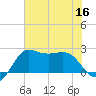 Sabine Bank Lighthouse tide chart for Saturday, July 16, 2022