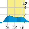 Sabine Bank Lighthouse tide chart for Sunday, July 17, 2022