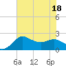Sabine Bank Lighthouse tide chart for Monday, July 18, 2022
