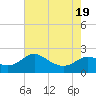 Sabine Bank Lighthouse tide chart for Tuesday, July 19, 2022