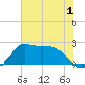Sabine Bank Lighthouse tide chart for Friday, July 1, 2022