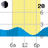 Sabine Bank Lighthouse tide chart for Wednesday, July 20, 2022