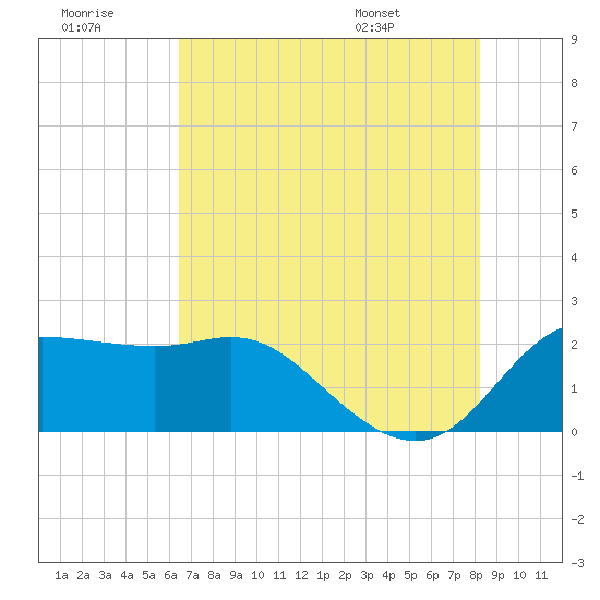 Sabine Bank Lighthouse tide chart for Thursday, July 21, 2022