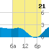 Sabine Bank Lighthouse tide chart for Thursday, July 21, 2022