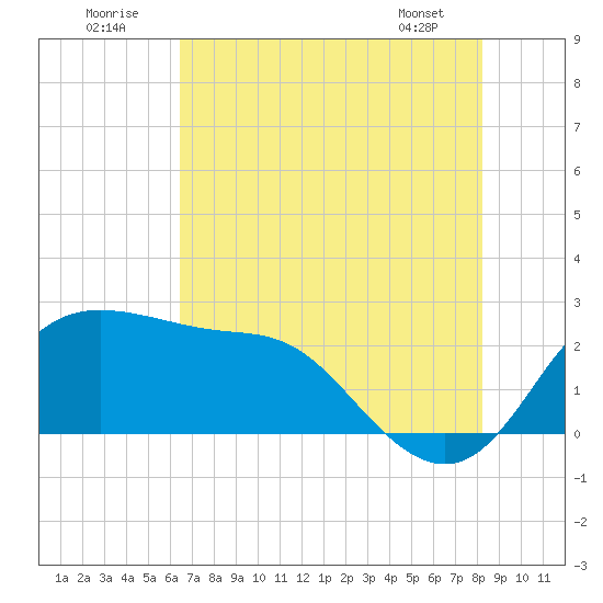 Sabine Bank Lighthouse tide chart for Saturday, July 23, 2022