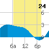 Sabine Bank Lighthouse tide chart for Sunday, July 24, 2022
