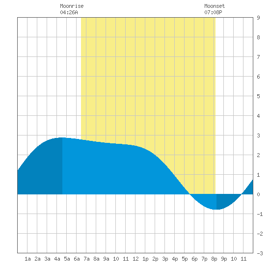 Sabine Bank Lighthouse tide chart for Tuesday, July 26, 2022