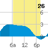 Sabine Bank Lighthouse tide chart for Tuesday, July 26, 2022