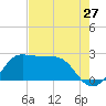 Sabine Bank Lighthouse tide chart for Wednesday, July 27, 2022
