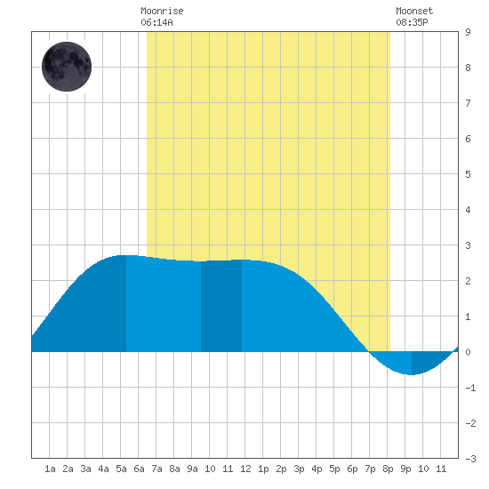 Sabine Bank Lighthouse tide chart for Thursday, July 28, 2022