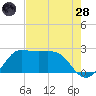 Sabine Bank Lighthouse tide chart for Thursday, July 28, 2022