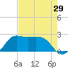 Sabine Bank Lighthouse tide chart for Friday, July 29, 2022