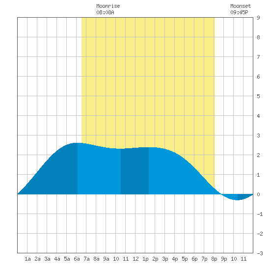 Sabine Bank Lighthouse tide chart for Saturday, July 30, 2022