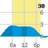 Sabine Bank Lighthouse tide chart for Saturday, July 30, 2022