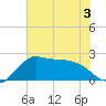 Sabine Bank Lighthouse tide chart for Sunday, July 3, 2022