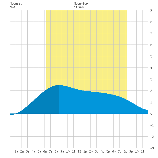 Sabine Bank Lighthouse tide chart for Monday, July 4, 2022