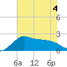 Sabine Bank Lighthouse tide chart for Monday, July 4, 2022