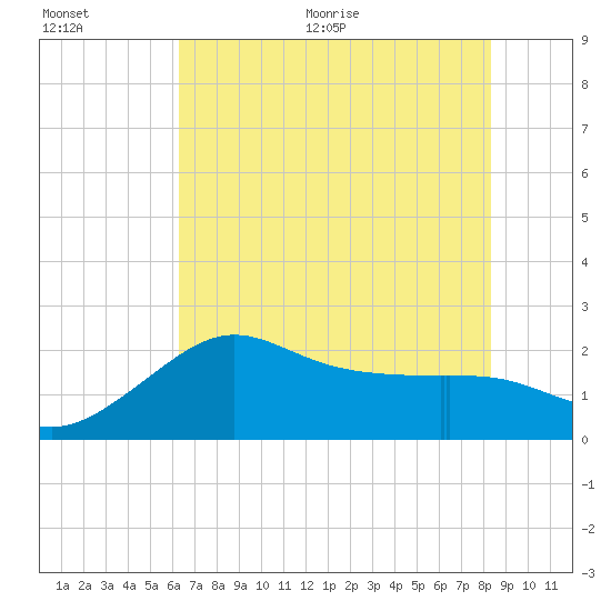 Sabine Bank Lighthouse tide chart for Tuesday, July 5, 2022
