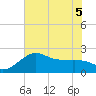 Sabine Bank Lighthouse tide chart for Tuesday, July 5, 2022