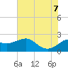 Sabine Bank Lighthouse tide chart for Thursday, July 7, 2022