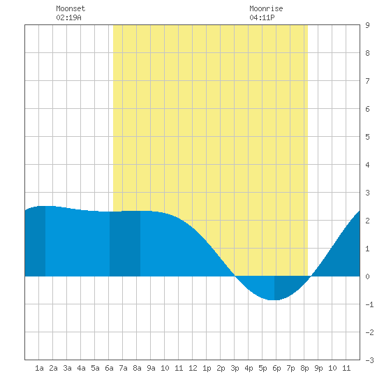 Sabine Bank Lighthouse tide chart for Saturday, July 9, 2022