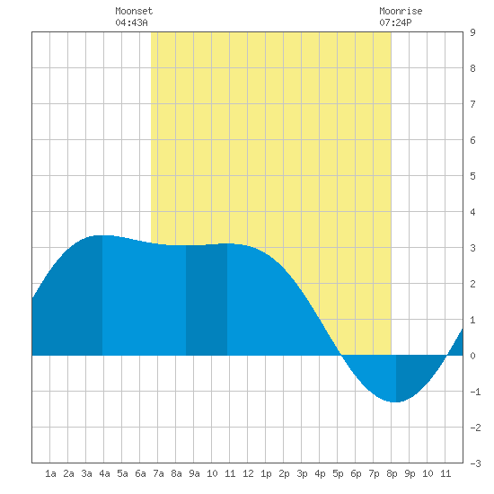 Sabine Bank Lighthouse tide chart for Wednesday, August 10, 2022