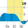 Sabine Bank Lighthouse tide chart for Wednesday, August 10, 2022