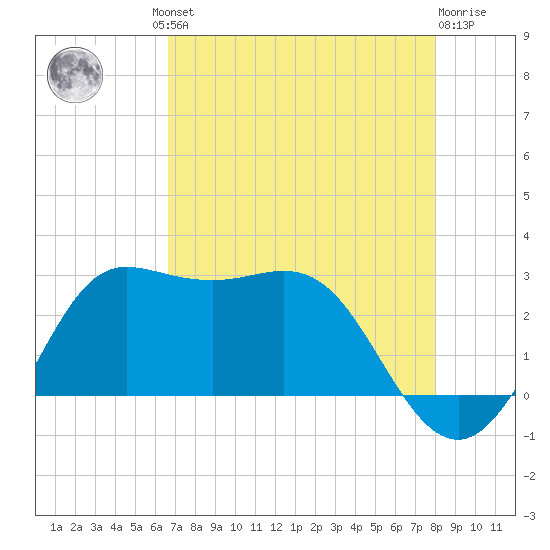 Sabine Bank Lighthouse tide chart for Thursday, August 11, 2022
