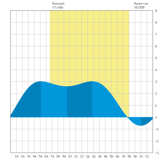 Sabine Bank Lighthouse tide chart for Friday, August 12, 2022