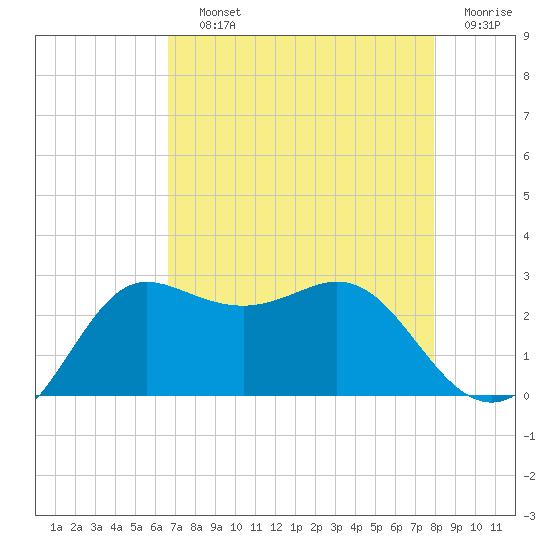 Sabine Bank Lighthouse tide chart for Saturday, August 13, 2022