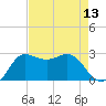 Sabine Bank Lighthouse tide chart for Saturday, August 13, 2022