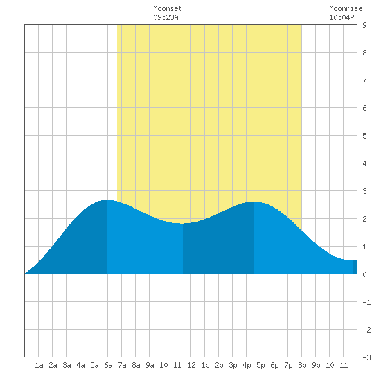 Sabine Bank Lighthouse tide chart for Sunday, August 14, 2022