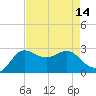 Sabine Bank Lighthouse tide chart for Sunday, August 14, 2022