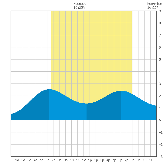 Sabine Bank Lighthouse tide chart for Monday, August 15, 2022